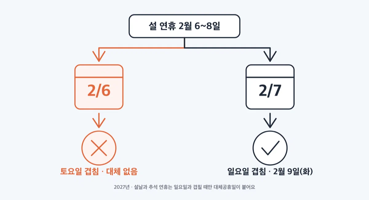 공휴일이 토요일과 일요일에 겹칠 때 대체공휴일이 붙는 경로를 갈래로 보여주는 그림