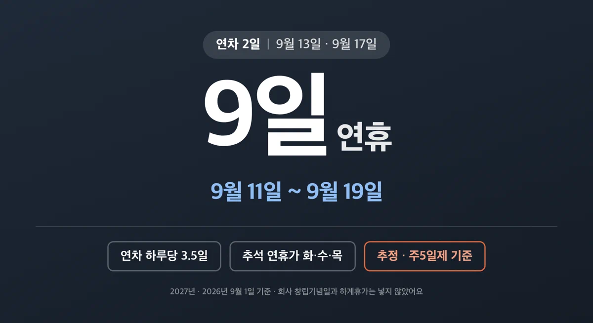 연차 2일을 쓰면 9일 연휴가 된다는 숫자를 크게 보여주는 카드