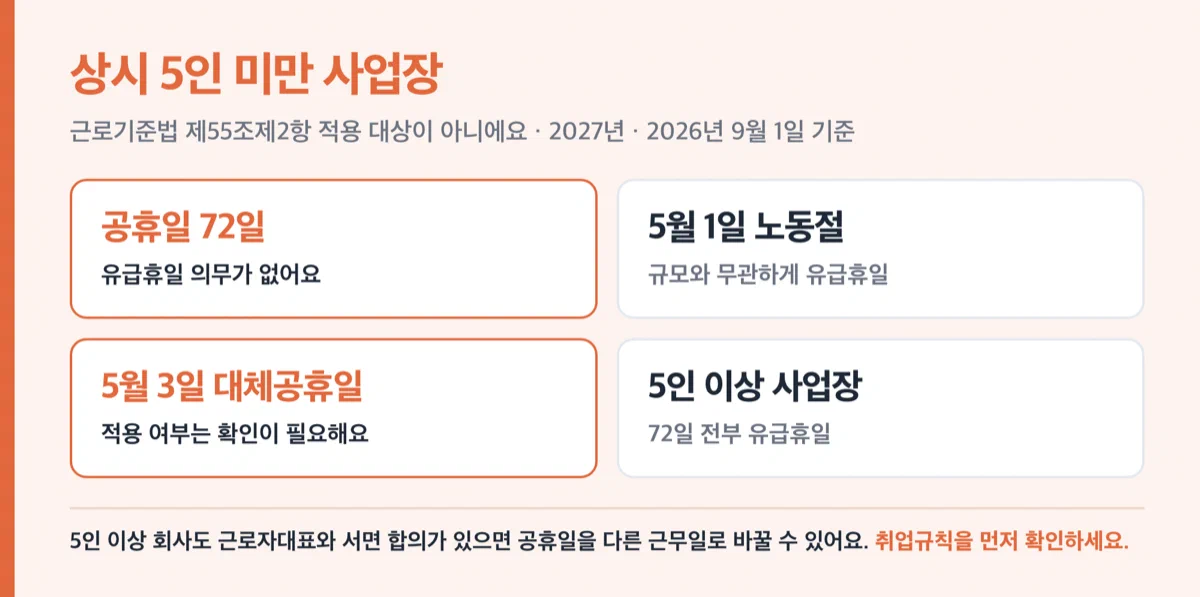 5인 미만 사업장은 공휴일 유급휴일 적용에서 빠진다는 경고 카드