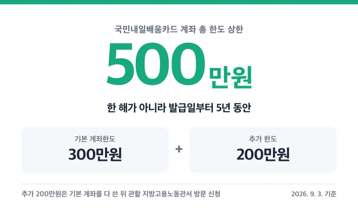 내일배움카드 총 한도 500만원을 크게 보여주는 숫자 카드