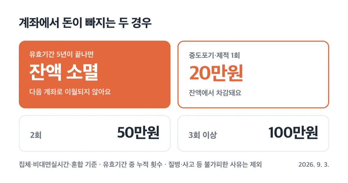 유효기간 만료 시 잔액 소멸과 중도포기 차감액을 경고하는 카드