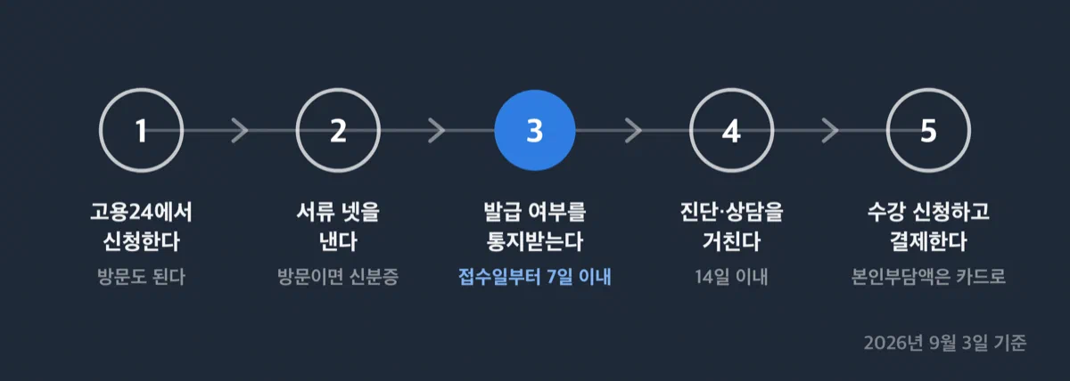 내일배움카드 신청, 7일 이내 통지, 상담, 수강 신청으로 이어지는 절차 흐름도