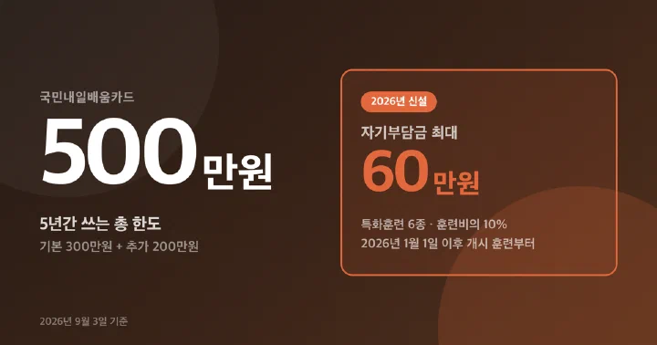 내일배움카드 한도 500만원과 2026년 자기부담 상한 60만원을 보여주는 대표 이미지