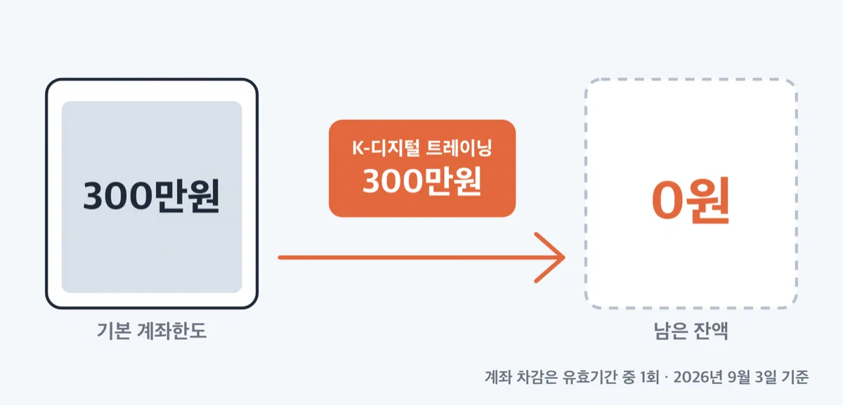 계좌 잔액이 특화훈련 한 과정으로 한 번에 소진되는 모습을 보여주는 그림