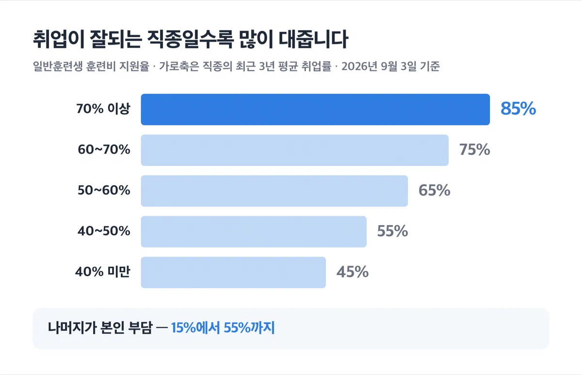 취업률 구간에 따라 지원율이 85%에서 45%까지 내려가는 막대 그래프