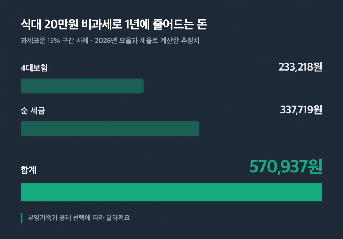 식대 비과세로 줄어드는 4대보험료와 세금을 견준 막대 그래프