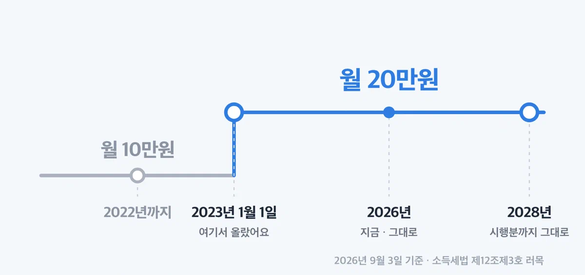 식대 비과세 한도가 10만원에서 20만원으로 오른 뒤 유지되는 시간 흐름
