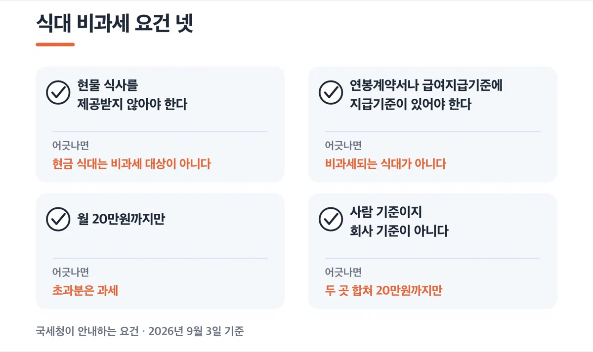 식대 비과세 요건 네 가지를 정리한 점검표