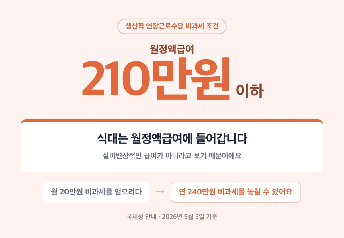 식대가 월정액급여에 포함돼 연장근로수당 비과세를 잃을 수 있다는 경고 카드