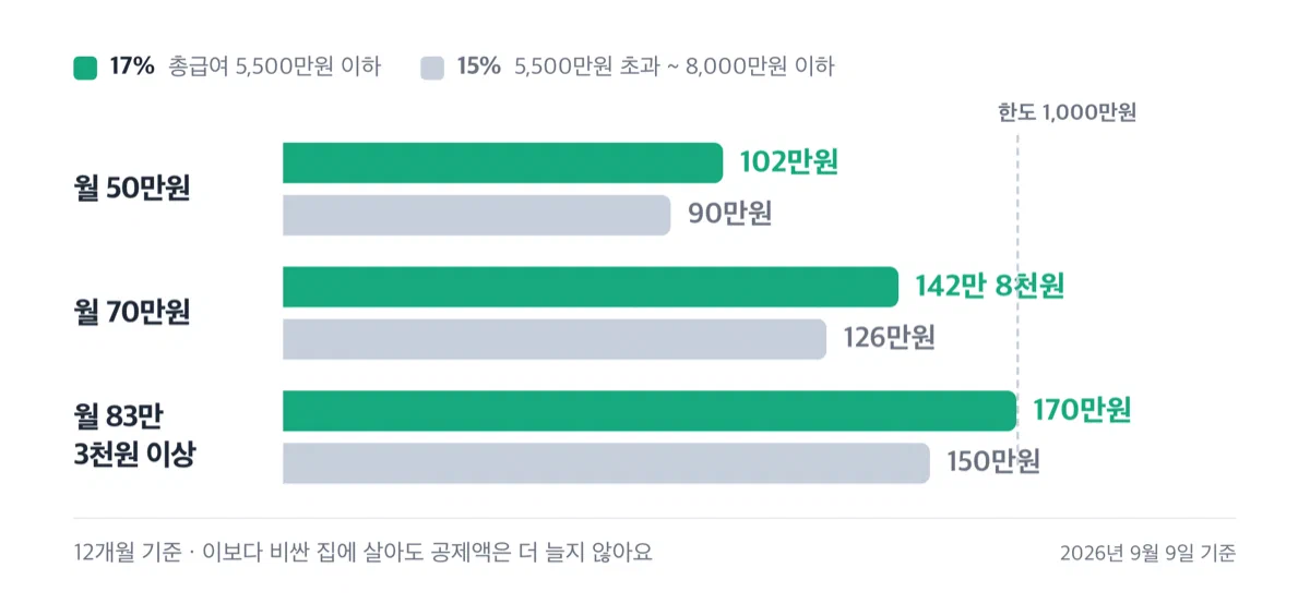 월세 금액별 공제세액을 17% 구간과 15% 구간으로 나눠 비교한 막대 그래프