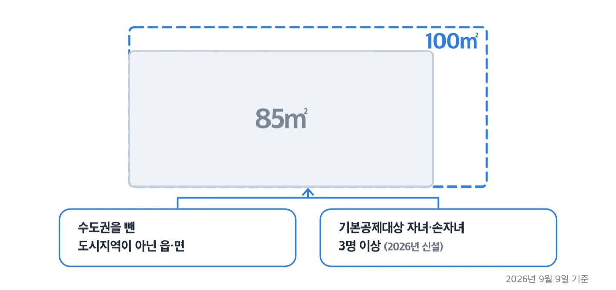 85제곱미터와 100제곱미터 기준이 각각 적용되는 경우를 크기 차이로 보여주는 그림