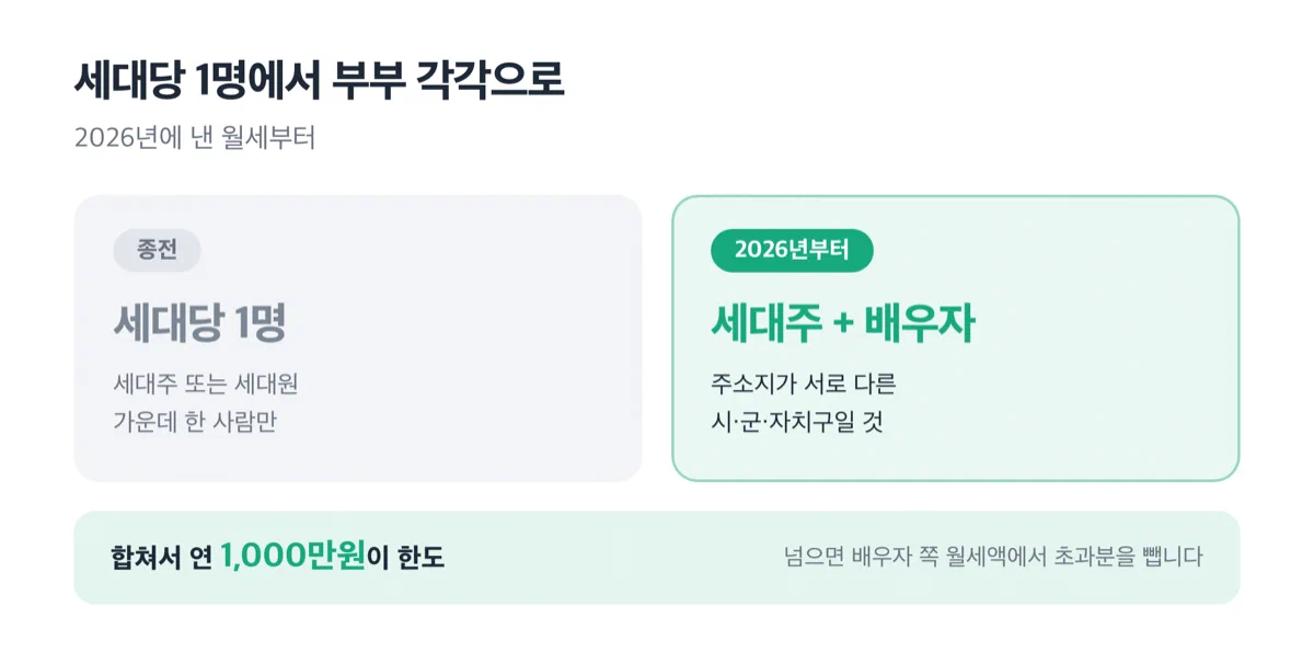 주말부부 월세 공제가 세대당 1명에서 부부 각각으로 바뀐 것을 좌우로 비교한 이미지