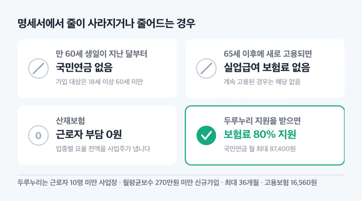 4대보험을 안 내거나 덜 내는 경우 네 가지 체크리스트