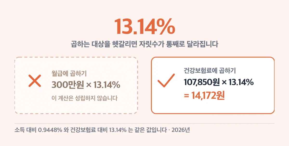 장기요양보험료 계산 대상을 잘못 고르는 함정을 알리는 경고 카드