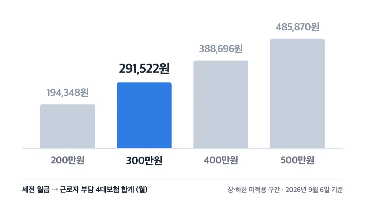월급 구간별 4대보험 근로자 부담 합계를 견준 막대 그래프