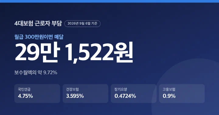 2026년 4대보험 근로자 부담 요율 요약 이미지