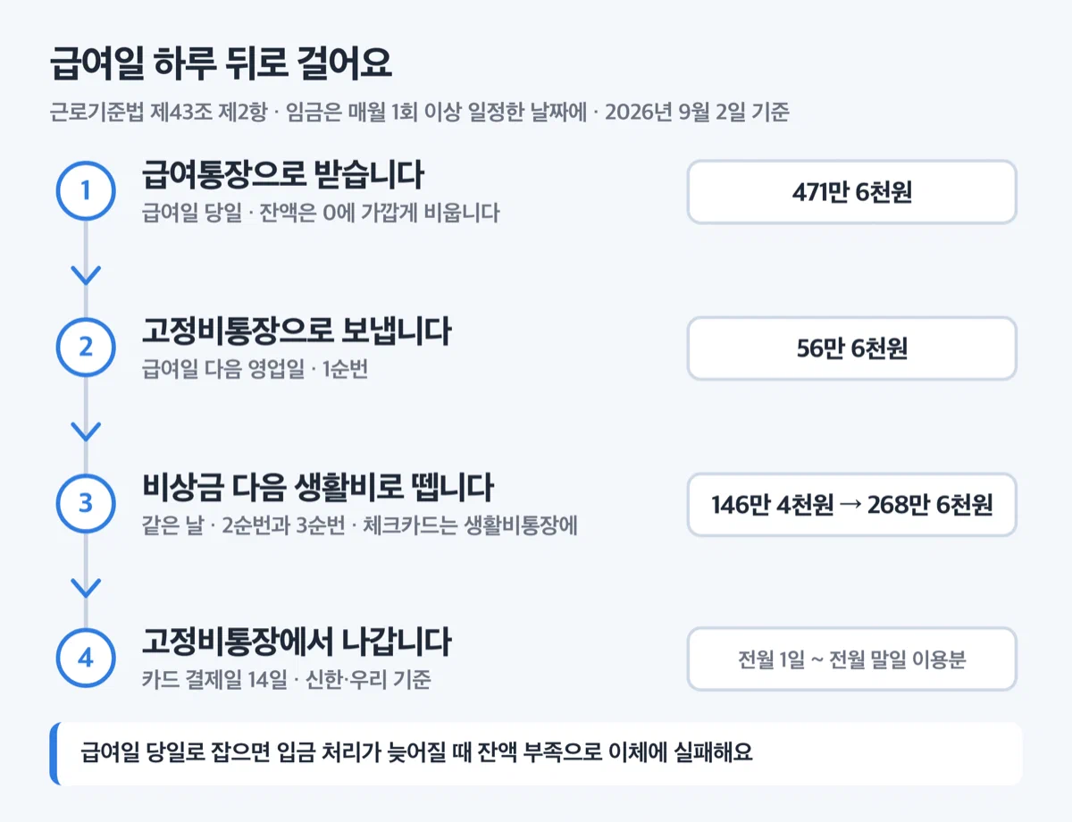 급여일부터 카드 결제일까지 이체 순서를 왼쪽에서 오른쪽으로 늘어놓은 흐름도