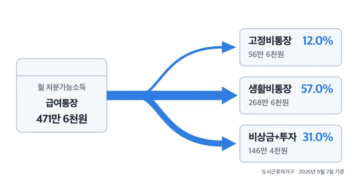급여통장을 가운데 두고 통장 셋으로 굵기가 다른 화살표가 뻗어 나가는 그림