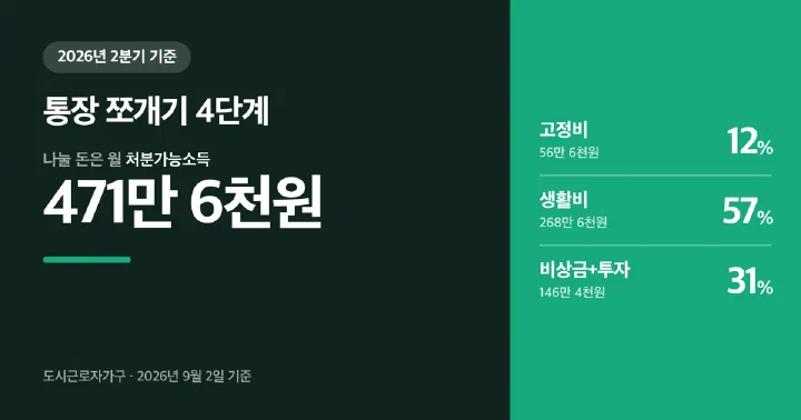 급여통장에서 고정비·생활비·비상금 통장 셋으로 화살표가 뻗어 나가고 각 비율이 적힌 썸네일