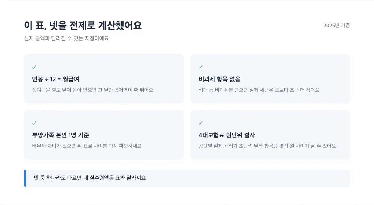 실수령액 계산 전제 조건 체크리스트