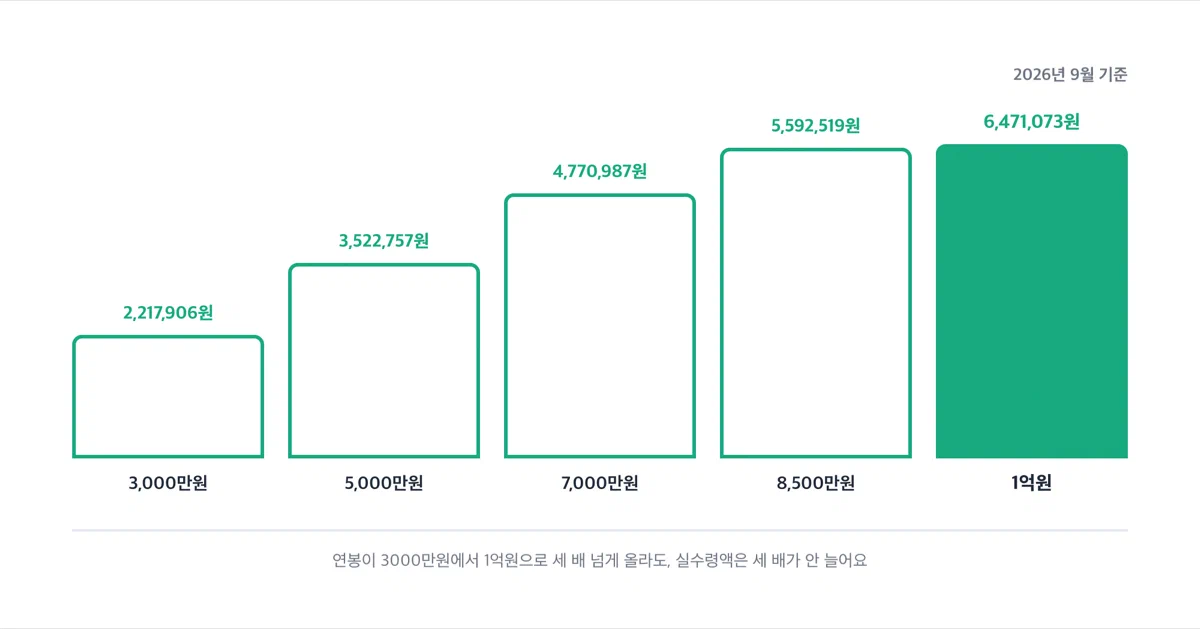 연봉 구간별 월 실수령액 비교 막대그래프