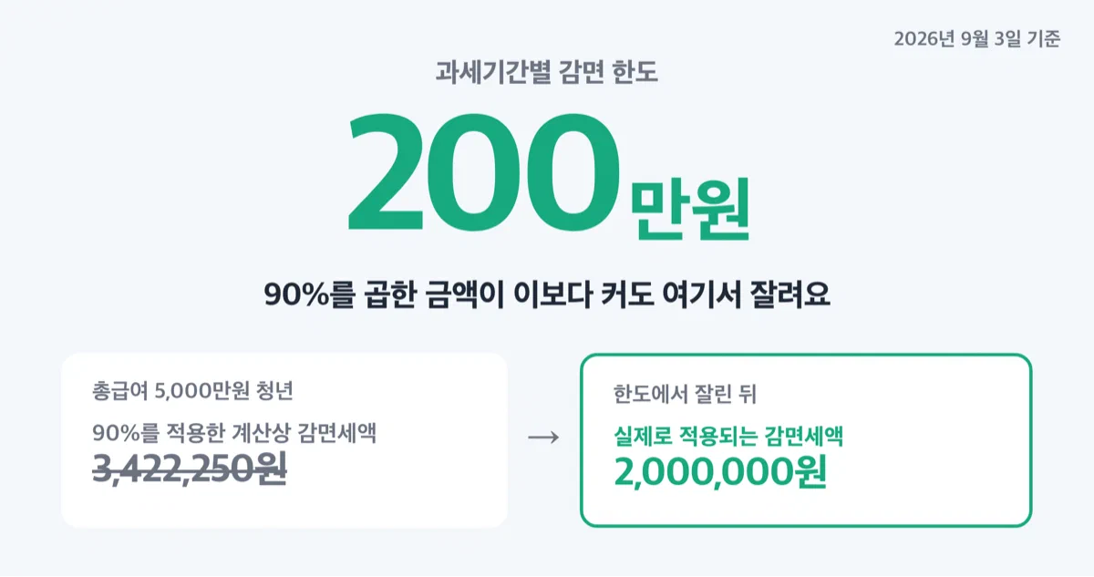 중소기업 취업자 소득세 감면의 과세기간별 한도 200만원을 크게 보여주는 카드