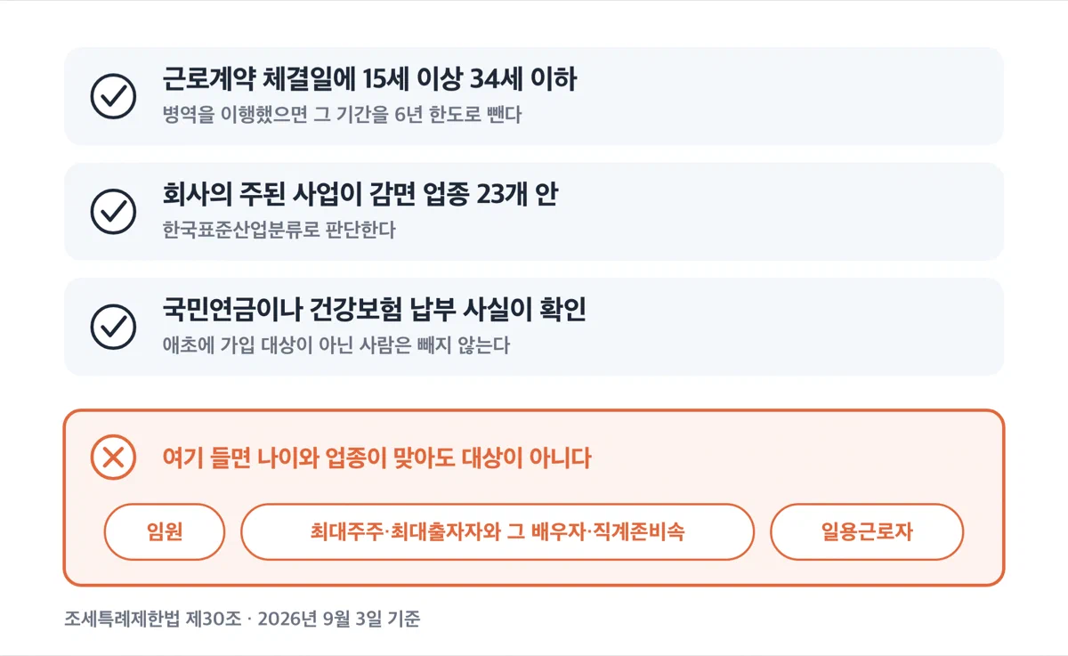 중소기업 취업자 소득세 감면 자격과 제외 대상을 확인하는 체크리스트