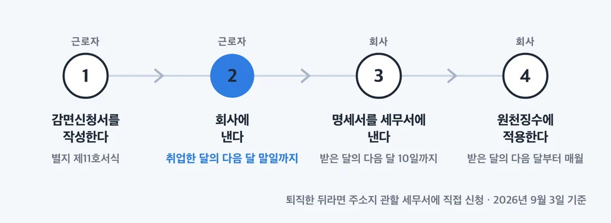중소기업 취업자 소득세 감면 신청 절차를 네 단계로 보여주는 흐름도