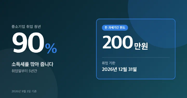 중소기업 청년 소득세 감면 감면율 90퍼센트와 연 200만원 한도를 보여주는 표지 이미지