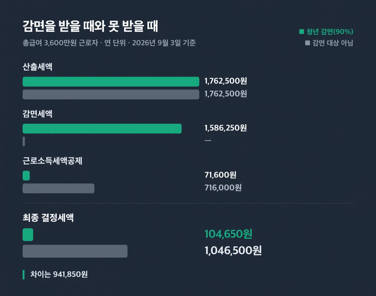 청년 감면 적용과 미적용의 산출세액 감면세액 세액공제 결정세액을 견주는 막대그래프