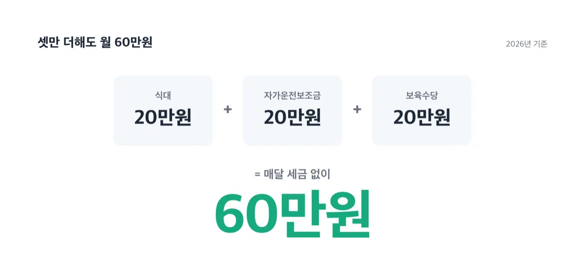 식대·자가운전보조금·보육수당을 더한 월 60만원 비과세 금액을 크게 보여주는 카드
