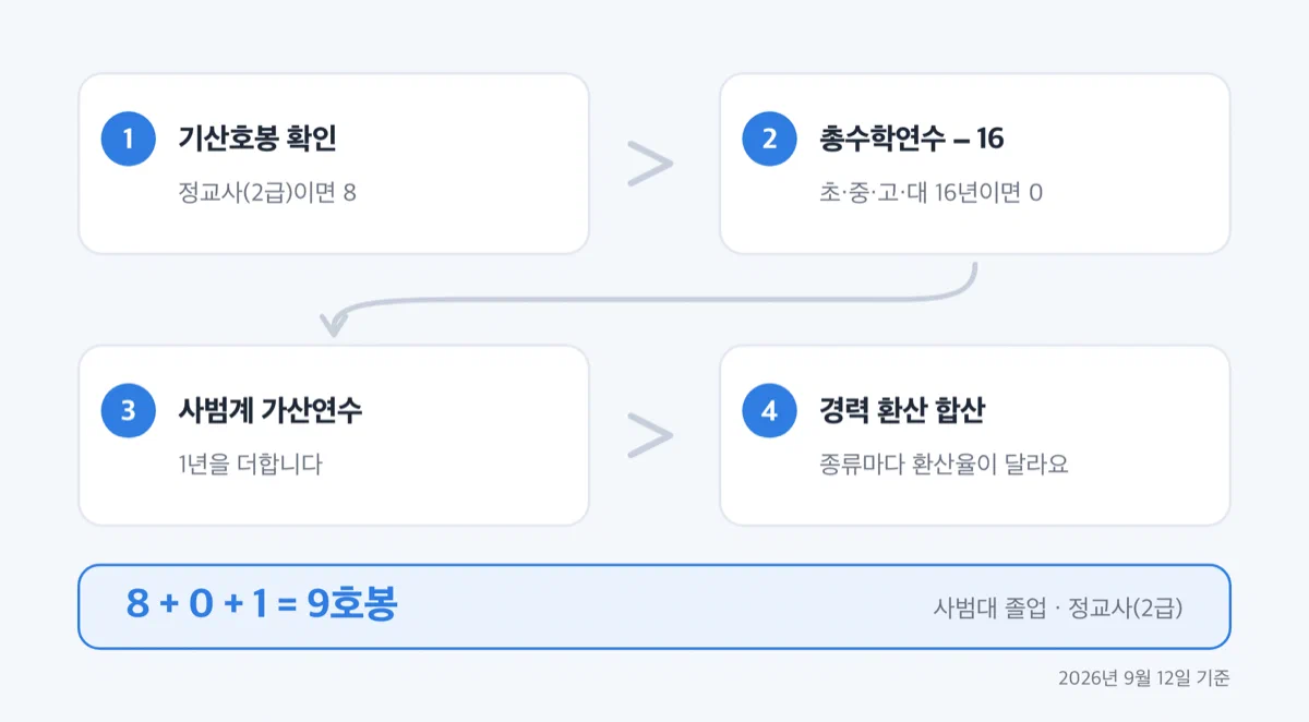 교사 초임호봉을 계산하는 네 단계 흐름도