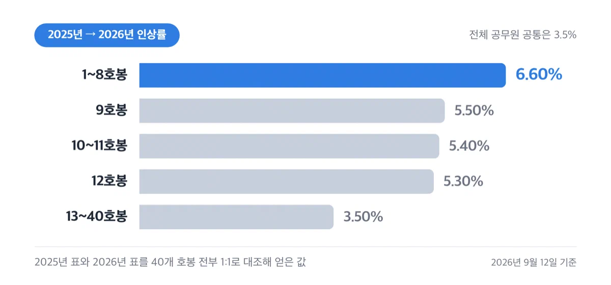 호봉 구간별 2026년 인상률을 막대로 견준 그래프