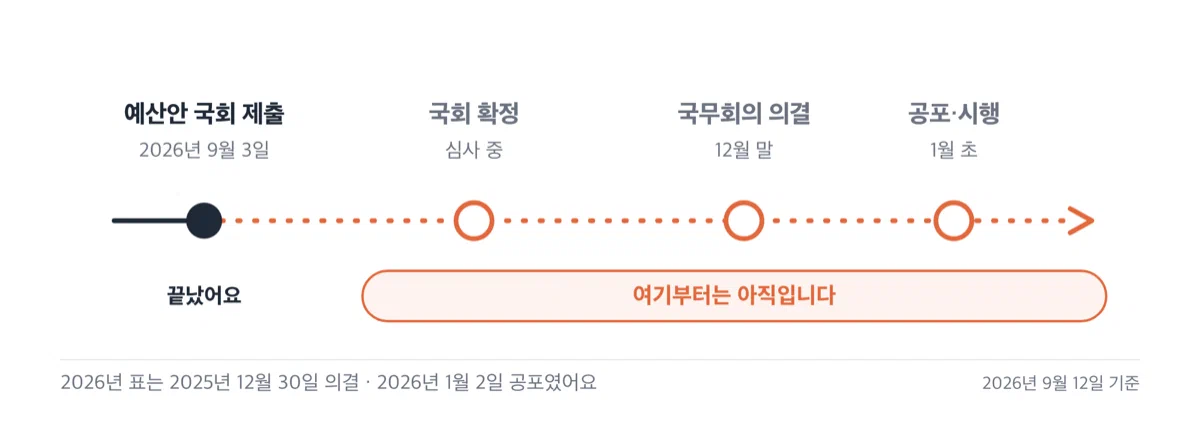 교원 봉급표가 확정되기까지의 네 단계 시간 흐름