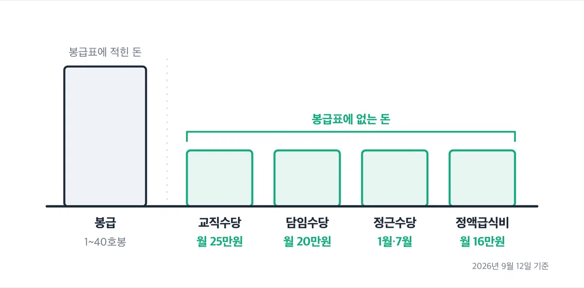 봉급과 여러 수당이 나란히 놓인 구성 그림