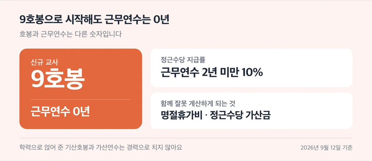 호봉과 근무연수가 다르다는 점을 알리는 경고 카드