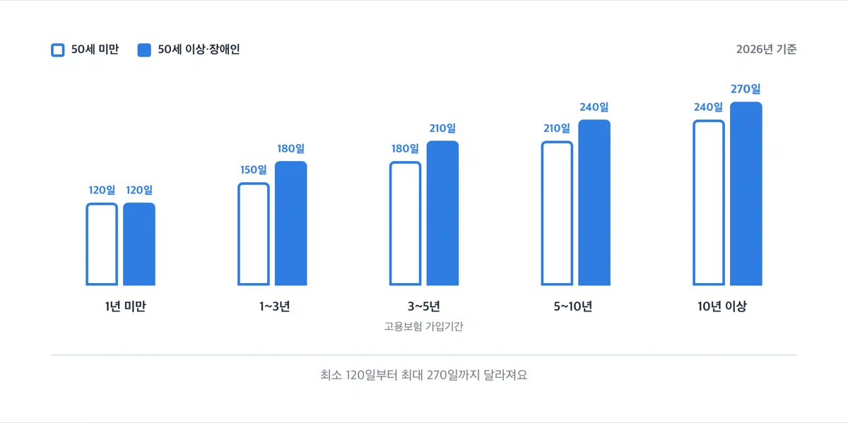 고용보험 가입기간과 이직일 현재 연령에 따라 소정급여일수가 120일부터 270일까지 달라지는 것을 보여주는 막대그래프