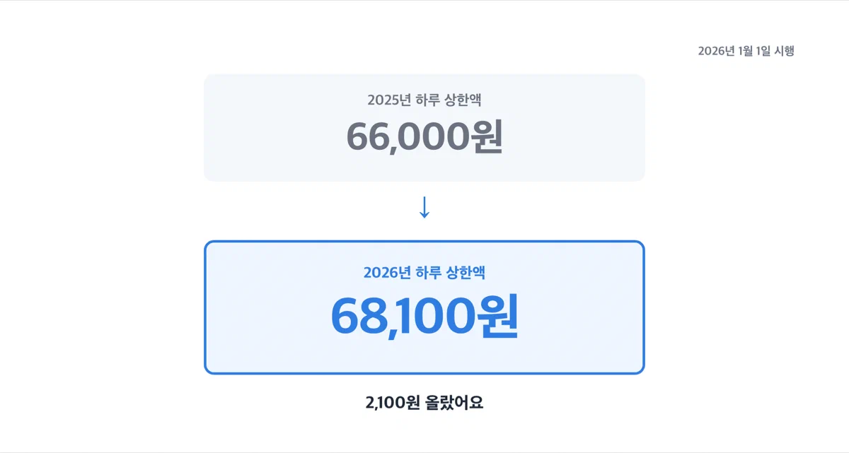 2025년과 2026년 구직급여 하루 상한액을 비교한 이미지