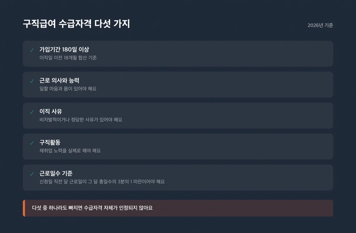 구직급여를 받기 위해 충족해야 하는 다섯 가지 자격 요건을 나타낸 체크리스트