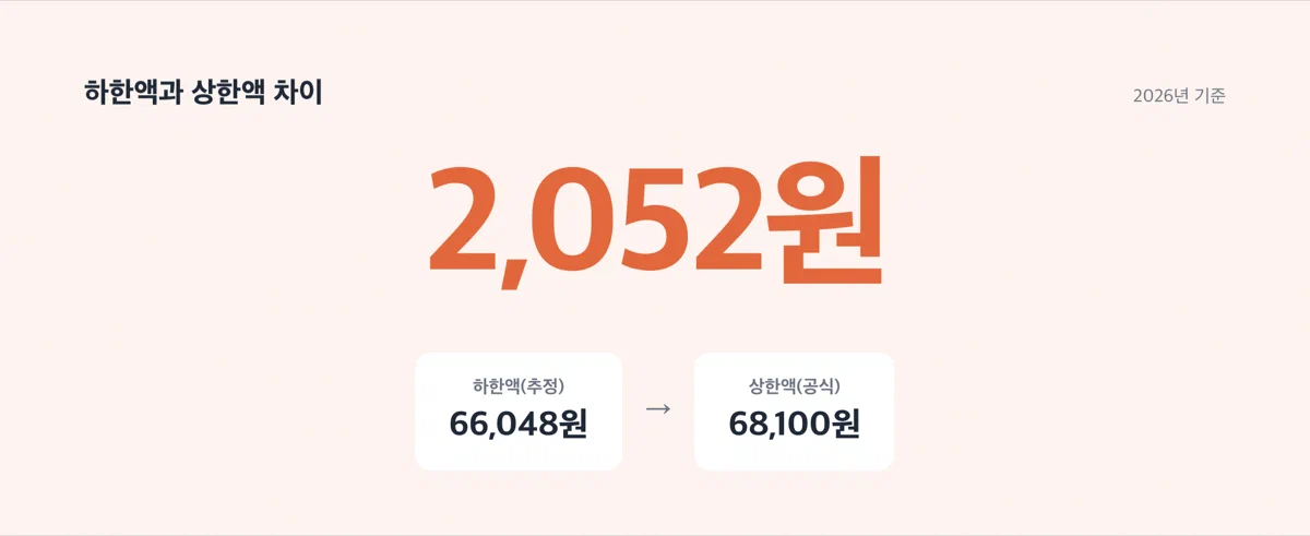 2026년 구직급여 하한액과 상한액의 차이가 2,052원이라는 것을 크게 보여주는 숫자 카드