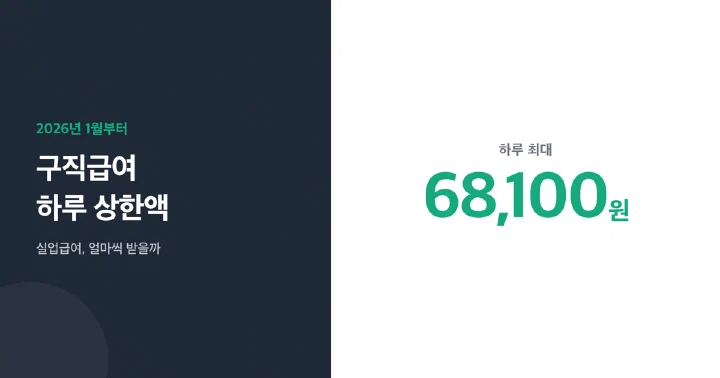 2026년 구직급여 하루 상한액 68,100원을 보여주는 썸네일 이미지
