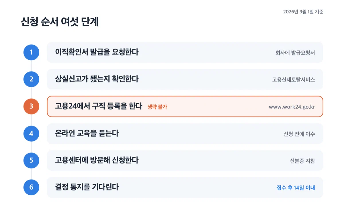 실업급여 신청 여섯 단계를 순서대로 보여주는 흐름도