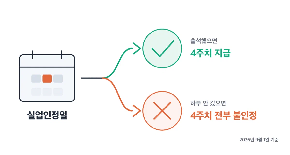 실업인정일 출석 여부에 따라 4주치 지급과 전액 불인정으로 나뉘는 그림