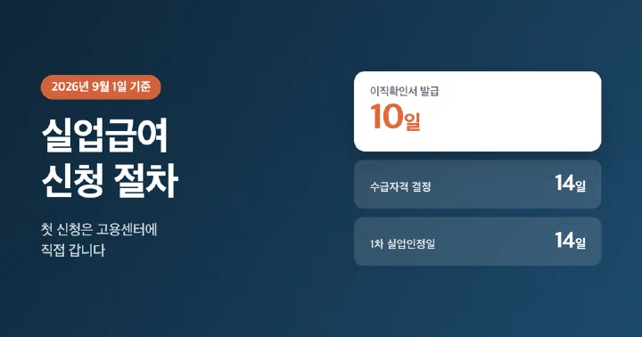 실업급여 신청 절차와 기한을 정리한 대표 이미지