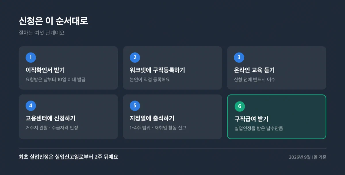 워크넷 구직등록에서 시작해 온라인 교육, 수급자격 신청, 실업인정, 지급으로 이어지는 절차 흐름도