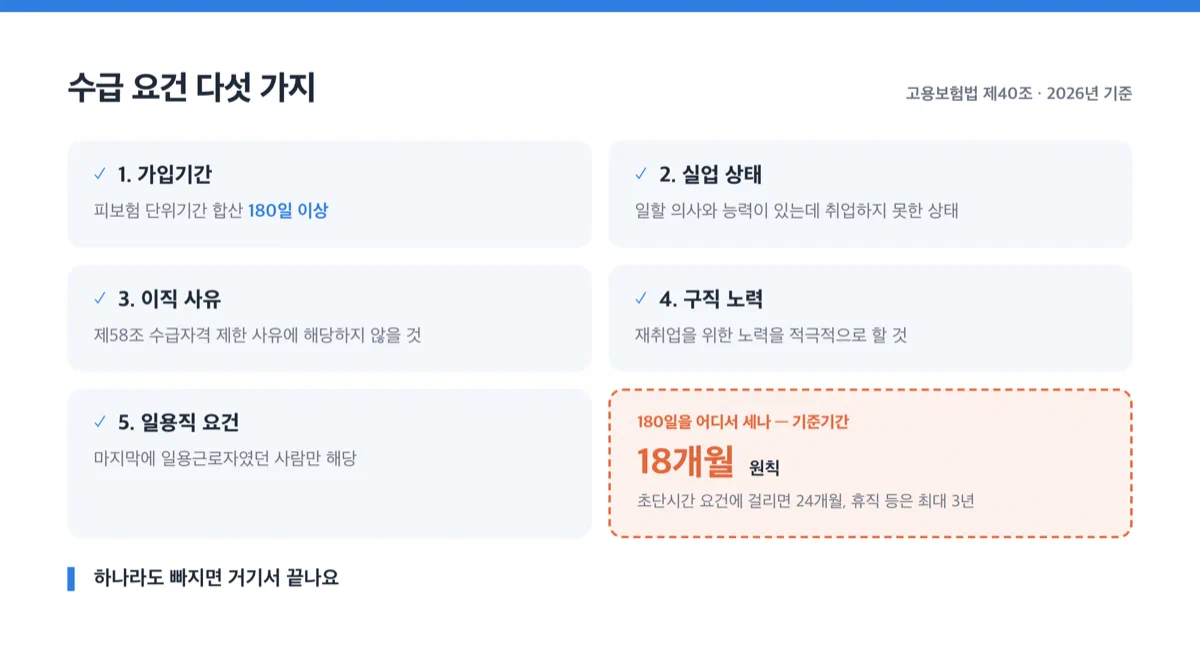 실업급여 수급 요건 다섯 가지를 점검표 형태로 보여주는 이미지