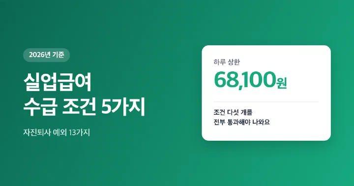 2026년 실업급여 수급 조건과 하루 상한 금액을 요약한 대표 이미지