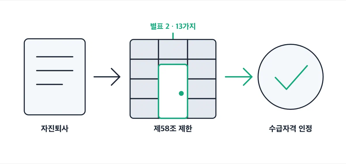 자진퇴사가 제58조 제한 사유를 거쳐 시행규칙 별표 2의 정당한 사유로 이어지는 구조를 그린 그림