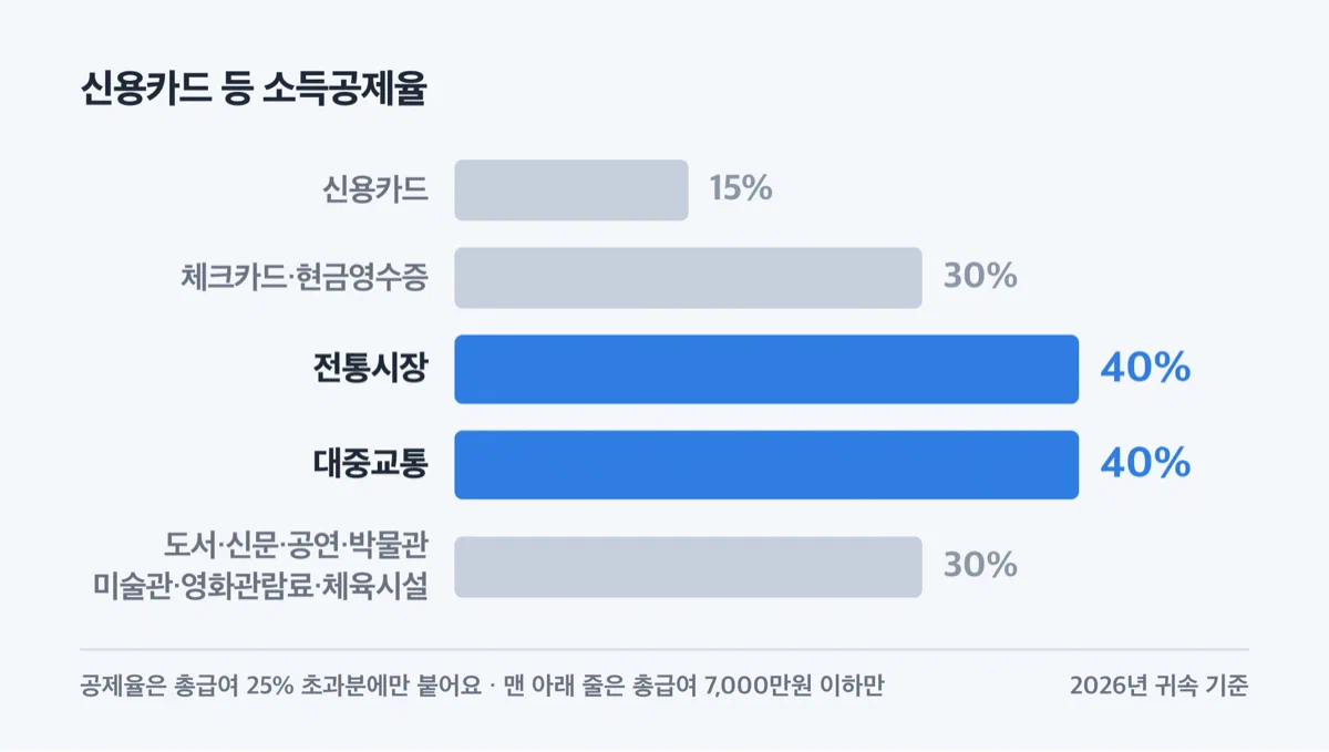 결제 수단과 사용처에 따른 신용카드 등 소득공제율을 비교한 막대 그래프