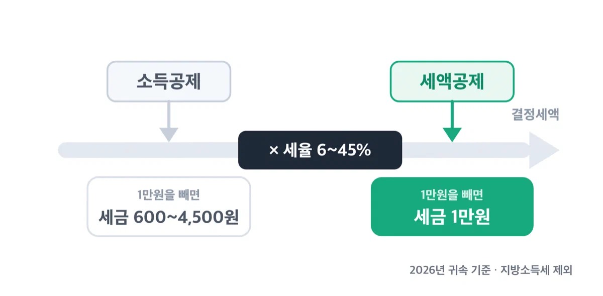 소득공제와 세액공제가 세금 계산의 서로 다른 단계에서 빠지는 것을 보여주는 그림